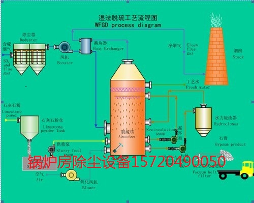 鍋爐房除塵設備